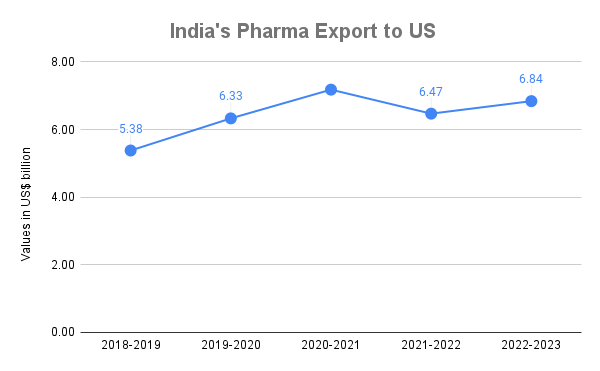India's Pharma Export to US