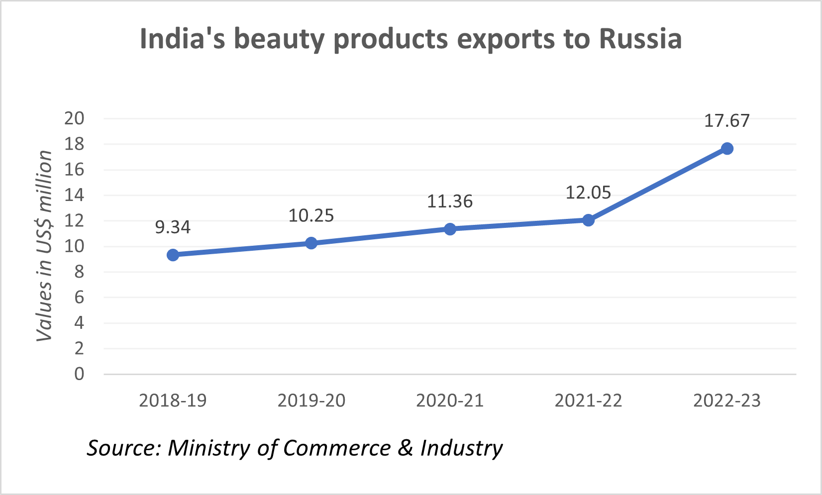 India's exports of beauty products to Russia