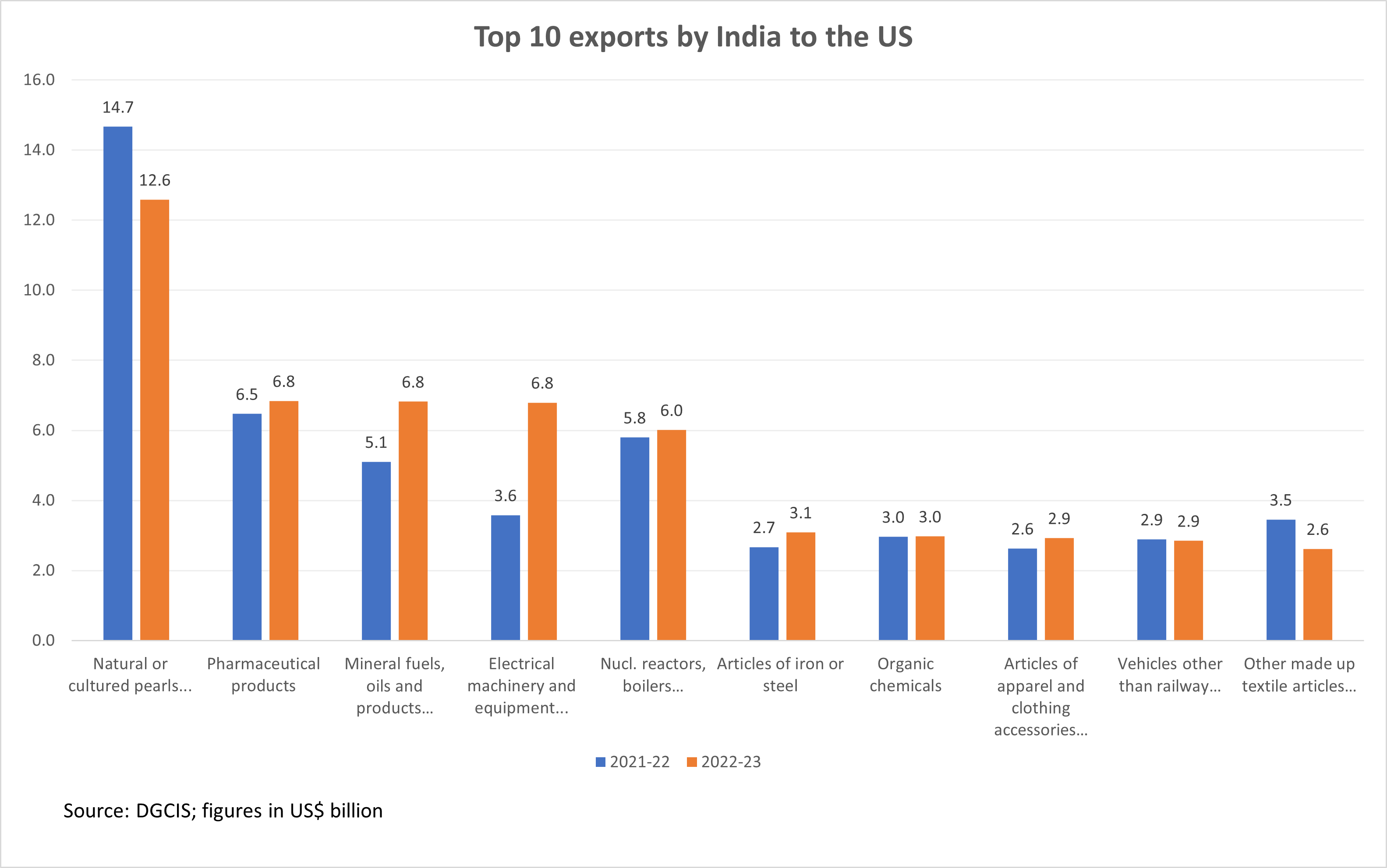 India's top 10 exports to the US