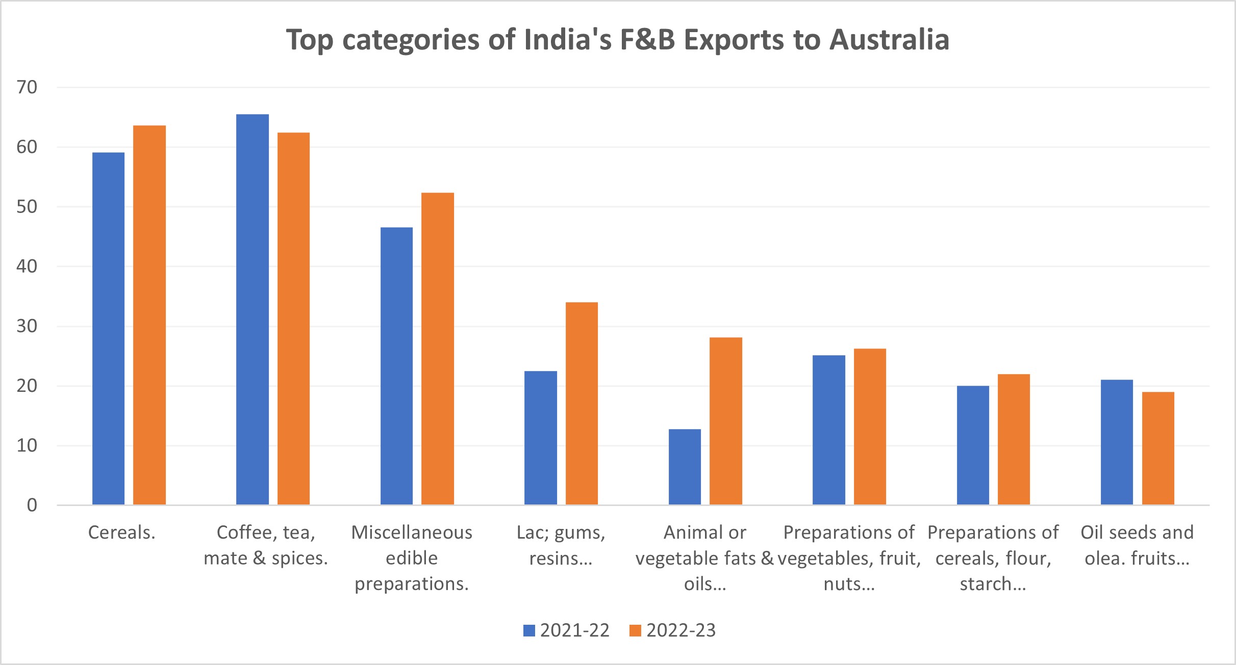 Top categories of F&B Exports to Australia