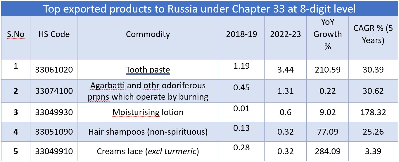 Top exported products to Russia at 8-digit level under Chapter 33_TPCI