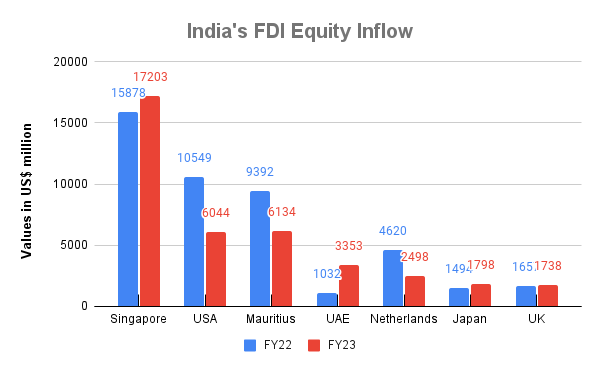 FDI Equity Inflow