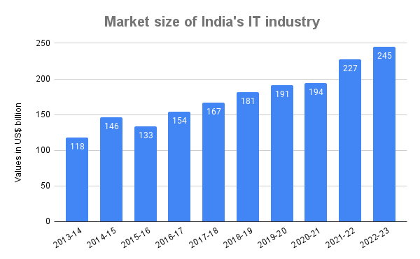Indian IT market size