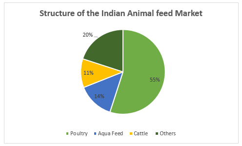 India's animal feed market-tpci