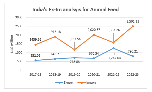 India's Animal feed exim analyses