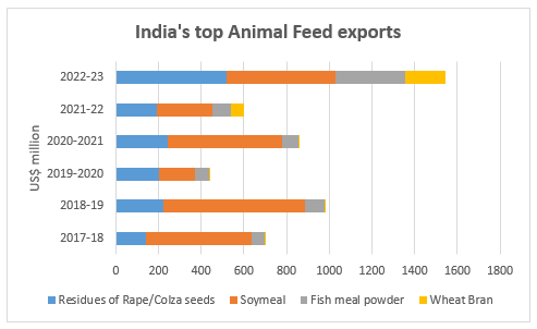 India's Animal Feed exports-tpci