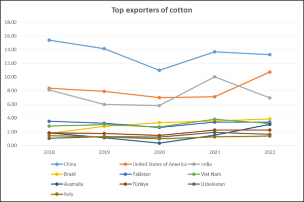 Top cotton exporters_TPCI