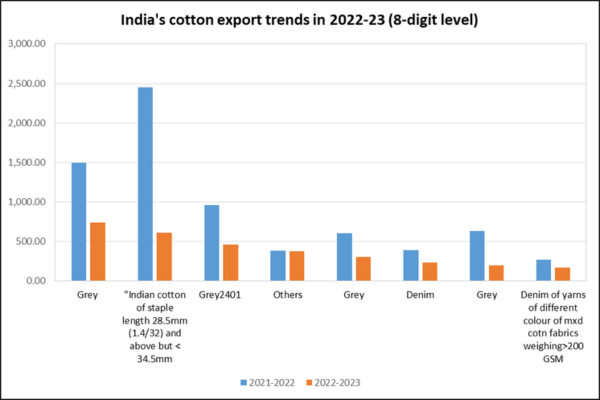 Cotton exports 8-digit_TPCI