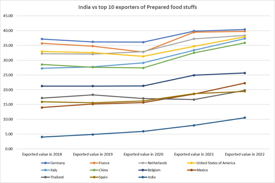 India vs top 10 exporters of foodstuffs_TPCI