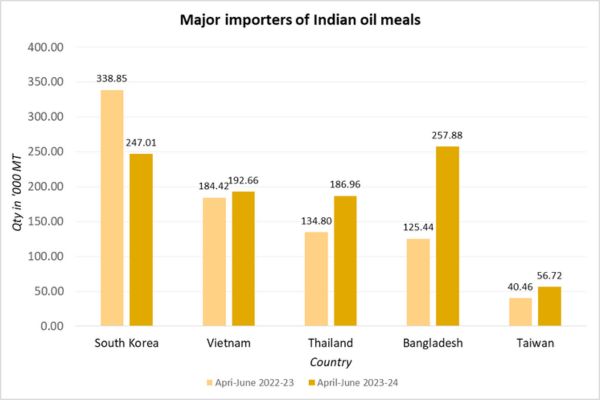 Indian oilmeal exports1_TPCI