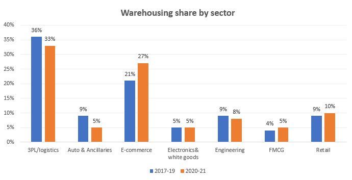 Warehousing by sector_TPCI