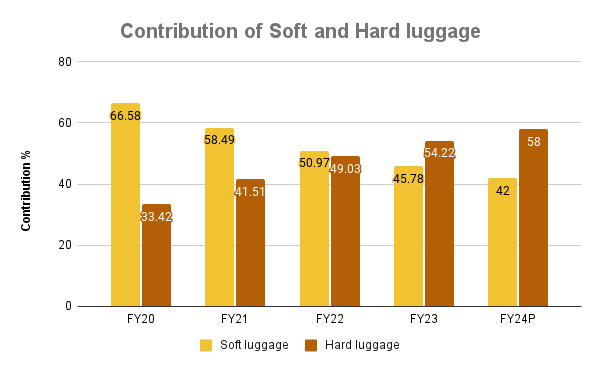 Contribution of Soft and Hard luggage