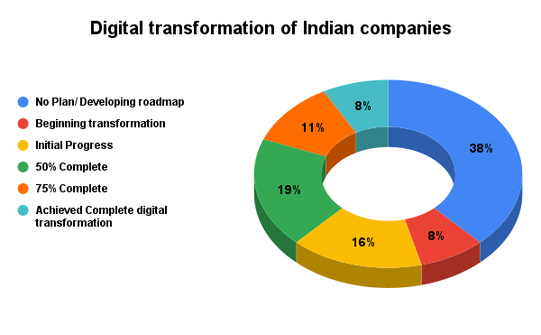 Digital transformation of Indian companies 