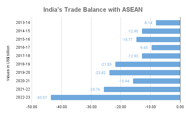 India's Trade Balance