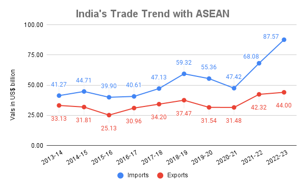India's Trade Trend with ASEAN
