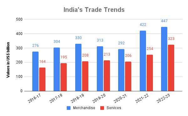 India's exports growth