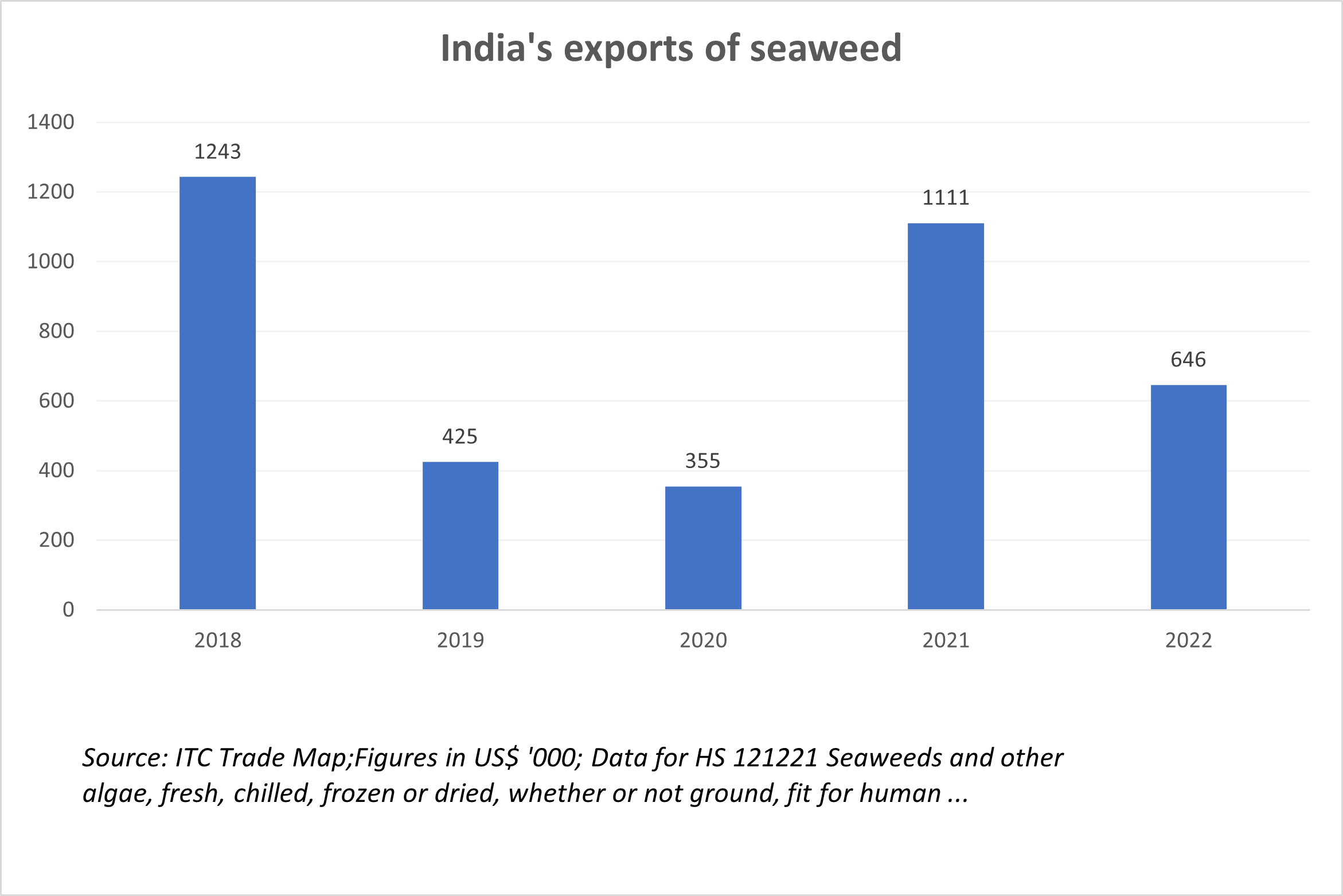 India's exports of seaweed_TPCI