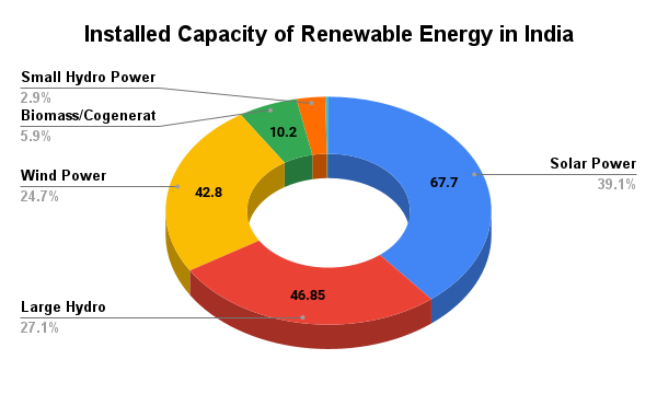 Installed Capacity of Renewable Energy in India