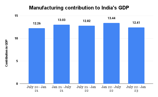 Manufacturing contribution to India's GDP