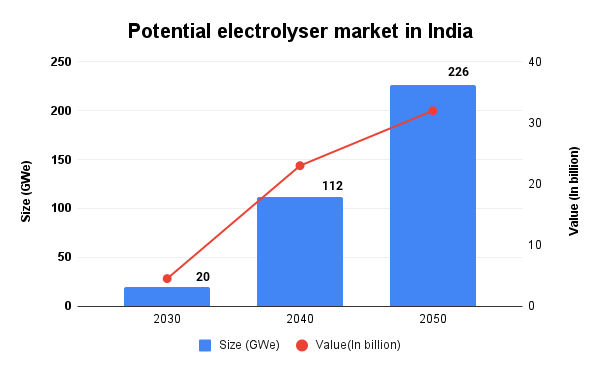 Potential electrolyser market in India_TPCI