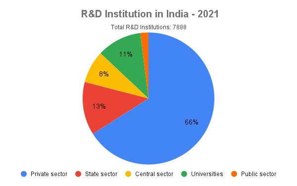 R&D Institutions
