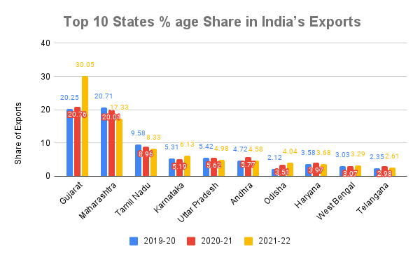 Share of State in exports, India States exports 
