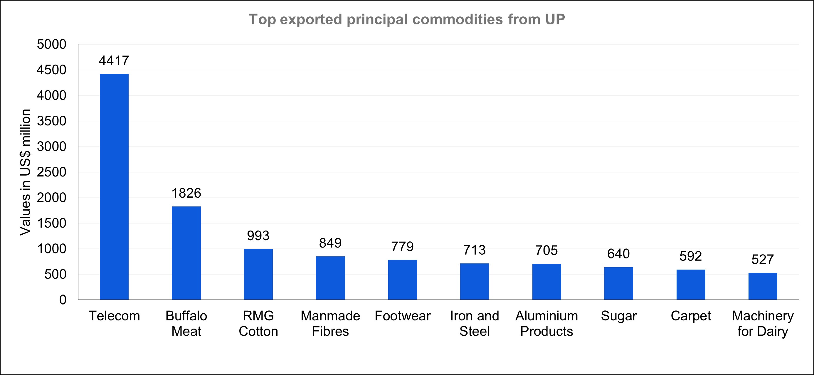 Top exports from UP