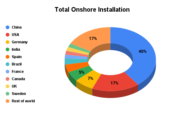 Total Onshore wind Installations 