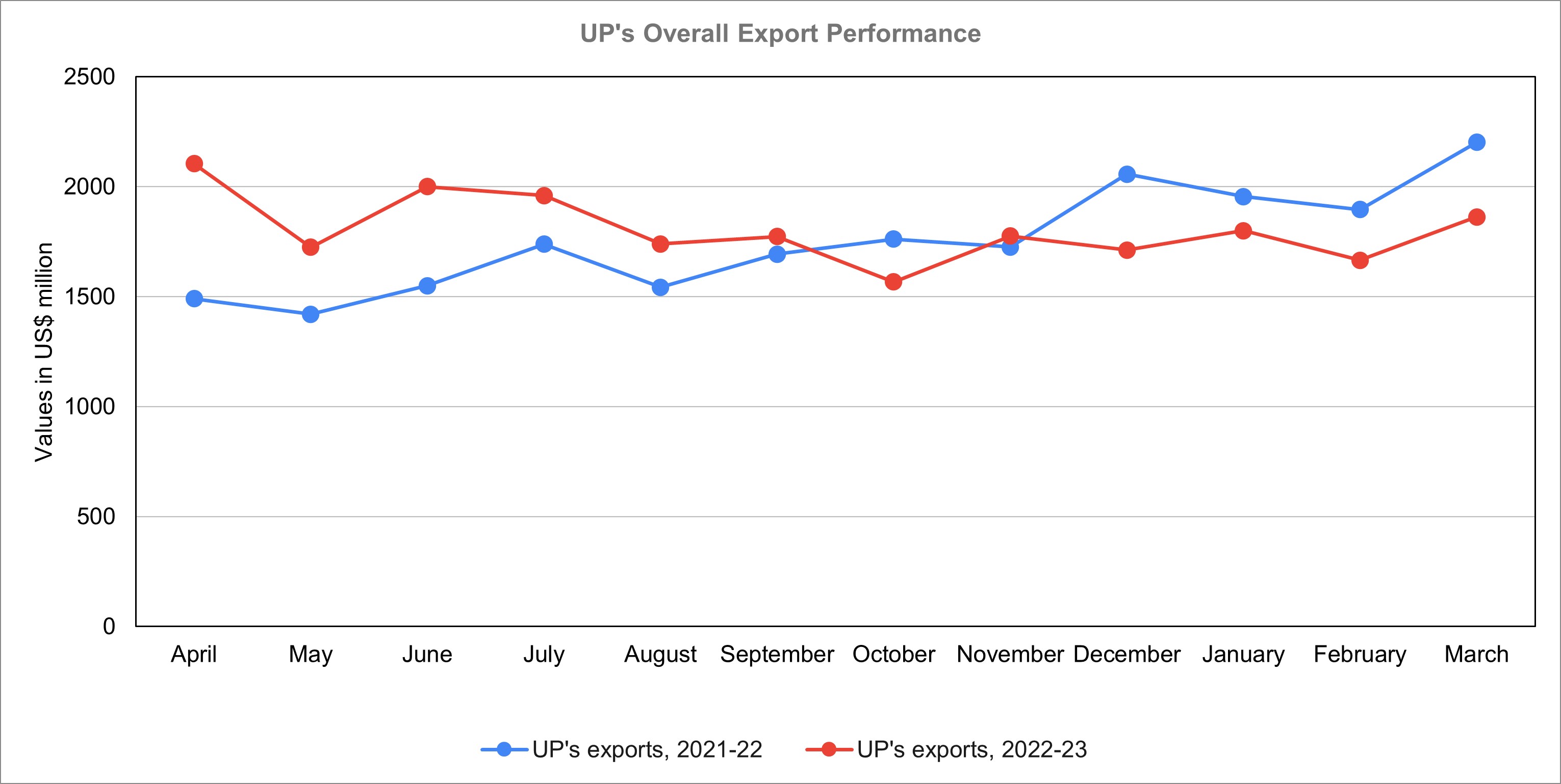 UP export performance_TPCI