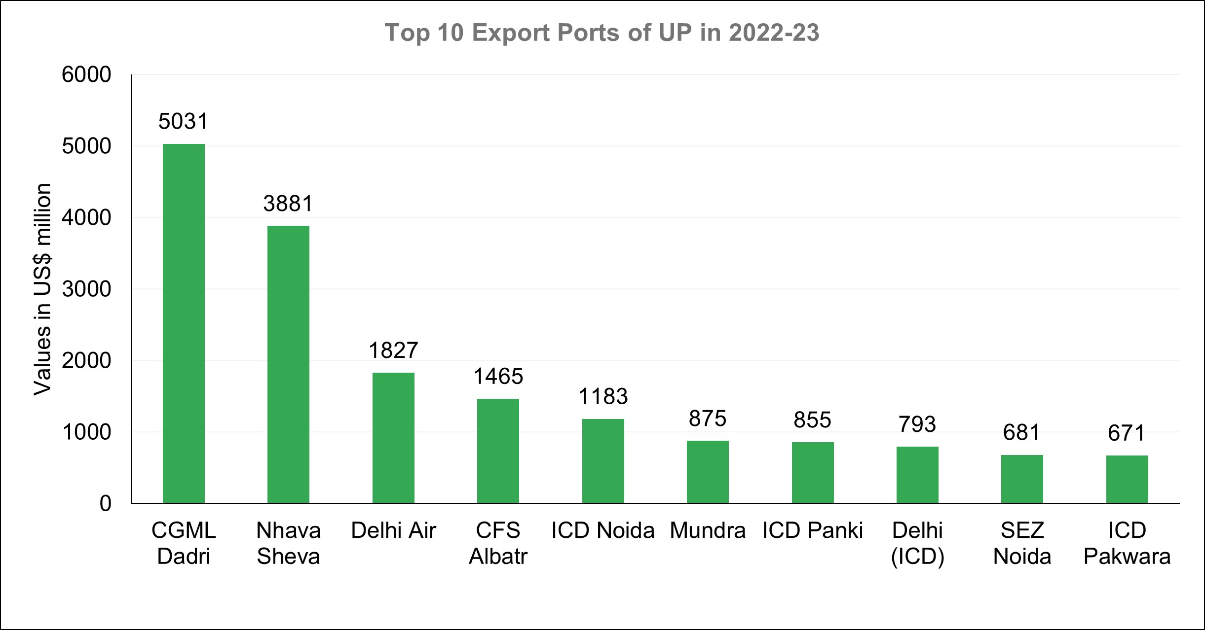 UP exports by port