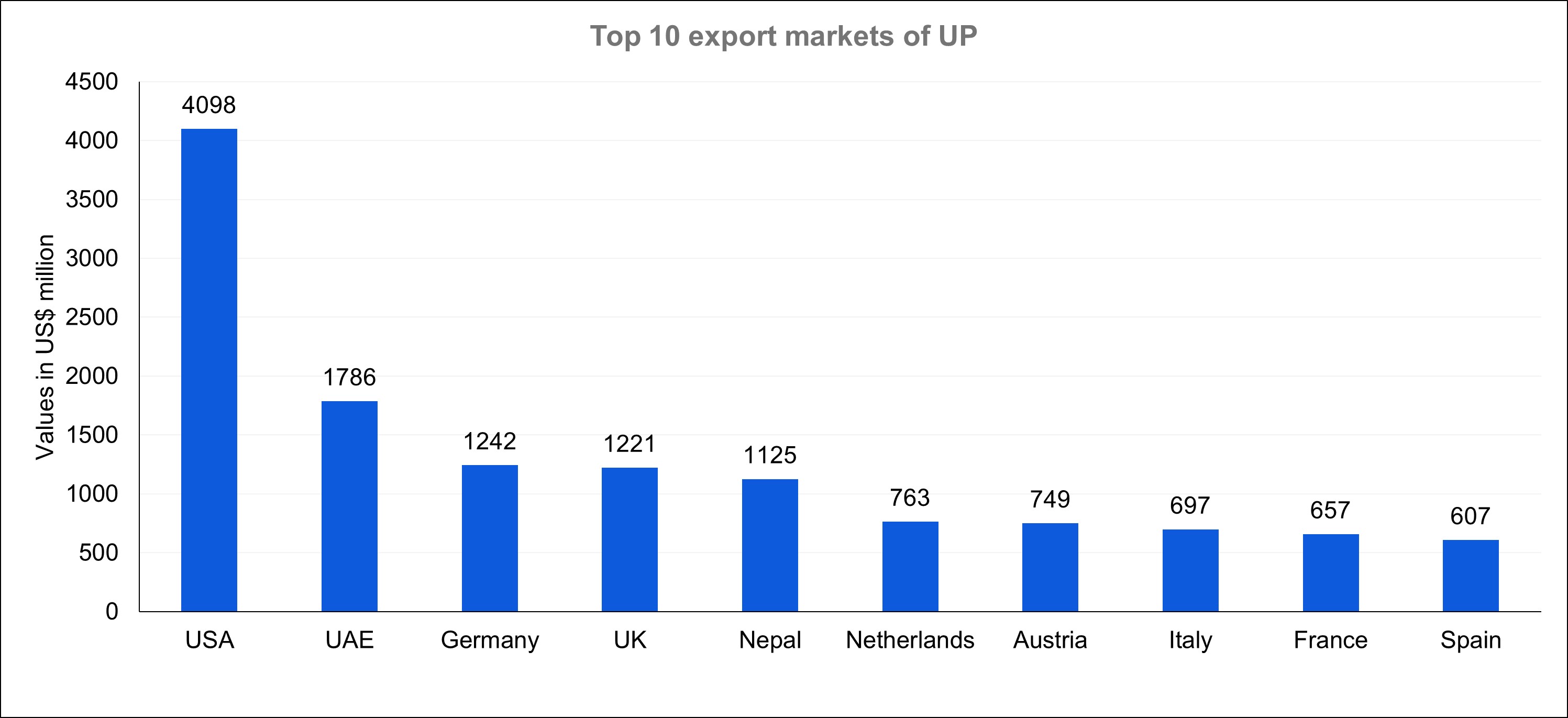 UP's top export markets