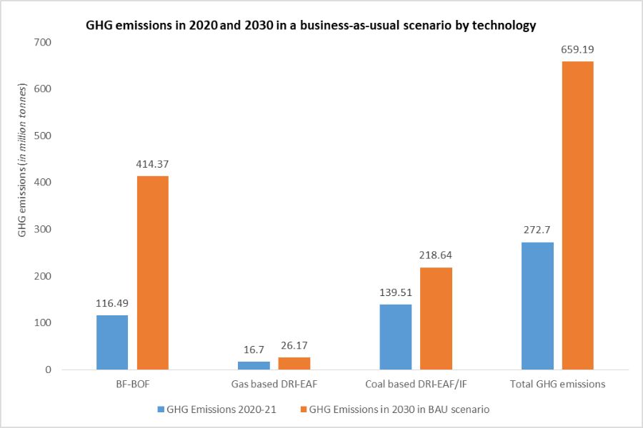 Carbon emissions for steel in Business as Usual Scenario_TPCI