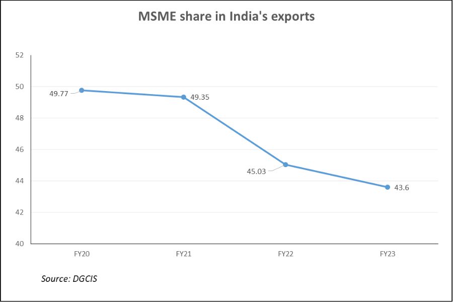 MSME export share decline 1