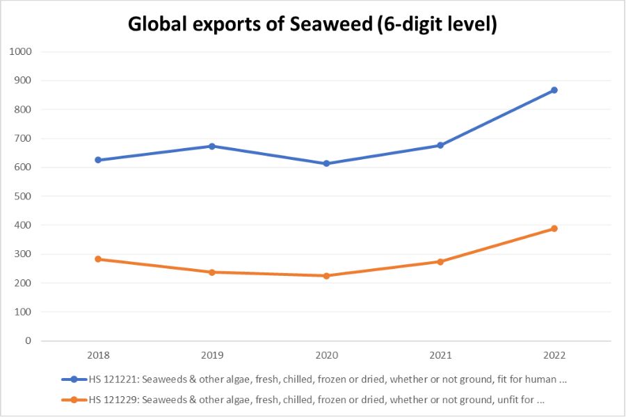 Seaweed global exports_TPCI