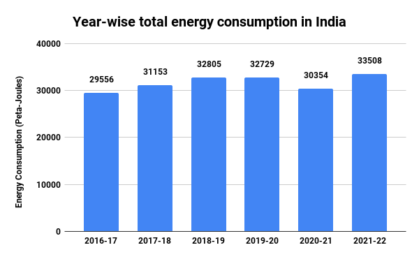 Year-wise total energy consumption in India