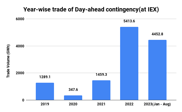 Year-wise trade of Day-ahead contingency(at IEX)