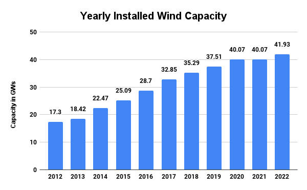 Yearly Installed Wind Capacity