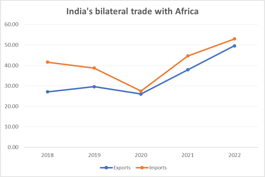 India-Africa Bilateral Trade_TPCI