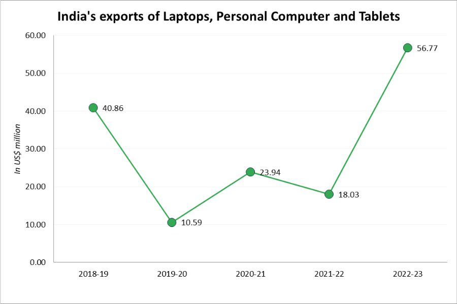Laptop exports_TPCI