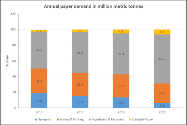 Growth in paper packaging_TPCI