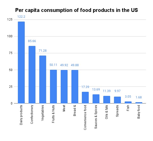 Per capita F&B consumption in the US