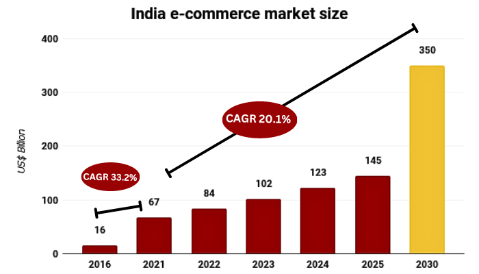 India e- commerce market size