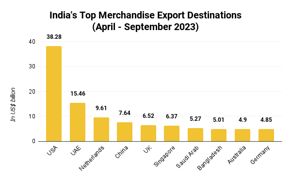 India's Top Merchandise Export Destinations (April - September 2023) (2)