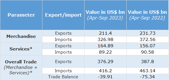 India's exports H1 2023-24_TPCI