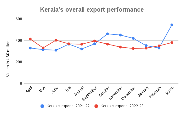Kerala Exports