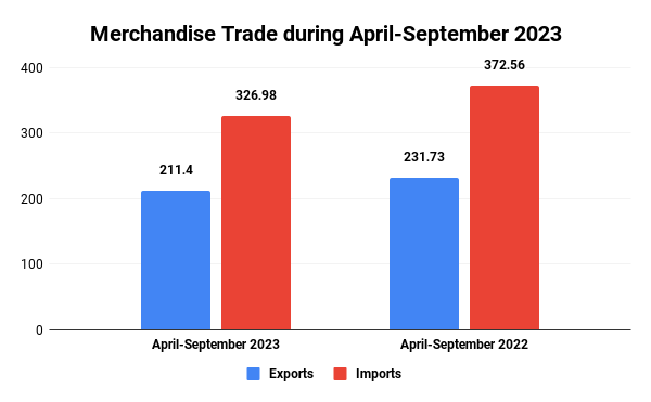 Merchandise Trade during April-September 2023 (1)