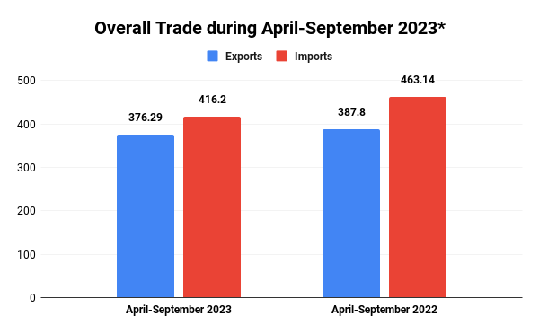 Overall Trade during April-September 2023_