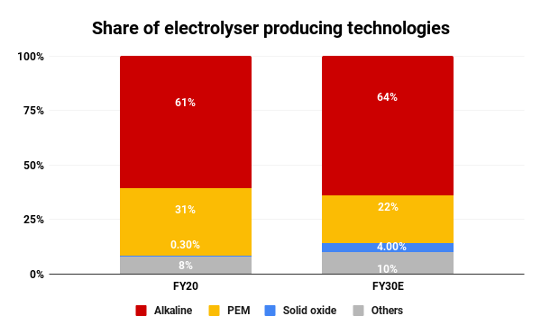 Share of electrolyser producing technologies