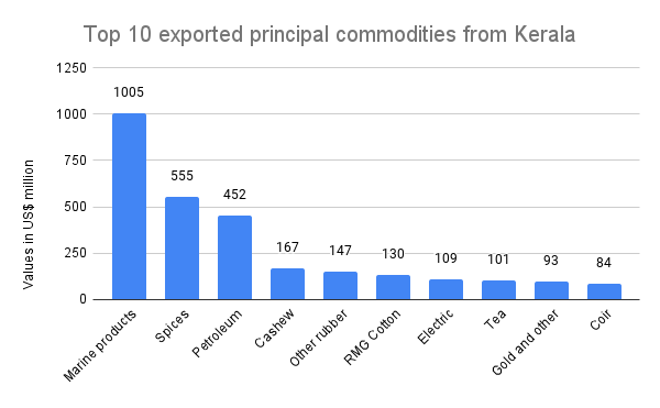 Kerala exports commodities