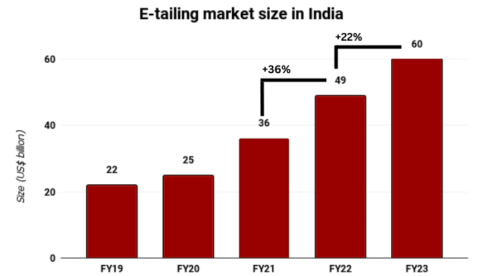 E-tailing Market size in India 